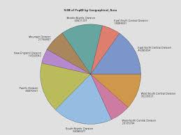 Graphics For Univariate Data Pie Is Delicious But Not