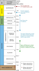 Indiana Geological Survey Geologic Time Scale Geology Paragraph Writing Topics