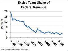 Excise Tax In The United States Wikipedia