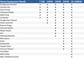 Home Generator Sizing Chart By Arc Electric Inc In 2019