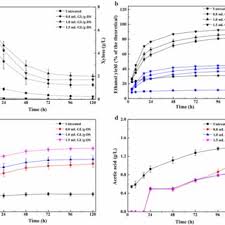 Untuk memenuhi permintaan pemerintah malaysia, pemerintah indonesia mengadakan operasi senyap mengirim tenaga kerja ke malaysia. Glucose Glc And Xylose Xyl Yields As A Function Of H2o2 And Enzyme Download Scientific Diagram