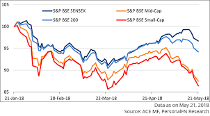 Do You Fear The Decline In Mid Cap Funds Dont If You