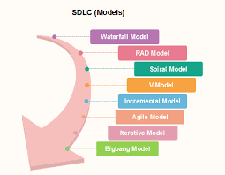 Sdlc Models Javatpoint