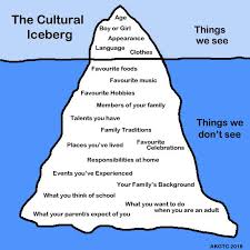 Image Result For Cultural Iceberg Blank Family Traditions Culture Favorite Hobby