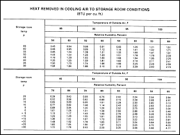 Refrigeration Load Sizing For Walk In Coolers Freezers