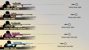 How fast is a sniper bullet? 10 Sharpest Sniper Rifles Fastest Sniper Rifles In The World 2019 Youtube