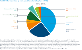 Medicine Use And Spending In The U S Iqvia