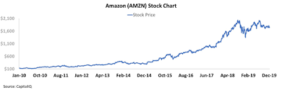 Amazon Better For Longer Amazon Com Inc Nasdaq Amzn