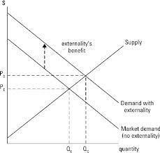 Basics Of Externalities In Managerial Economics Dummies