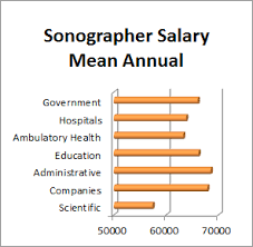 What colleges offer ultrasound tech? Sonography Technician Salary Overview Ultrasound Technician