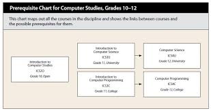 Pages Courses