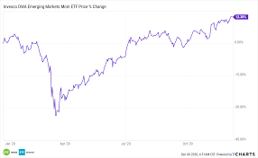 S&p 500 companies by weight. Investing In Emerging Markets Etfs Is As Easy As Pie Etf Trends