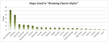 Hops Used In Brewing Classic Styles