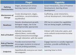 Theories Of Development Piaget Vs Vygotsky Learning
