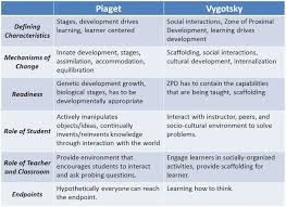 theories of development piaget vs vygotsky learning