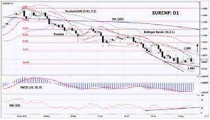 Technical Analysis Eur Chf 2019 08 27 Investing Com
