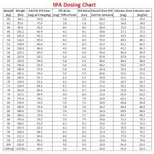 tpa dosing chart flowsheets post tpa peripheral brain