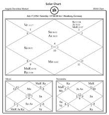 Angela Merkel Chancellor Of Germany Horoscope