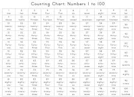 Counting Chart Numbers 1 To 100 Numbers 1 100 Numbers In Word Form Number Words Chart