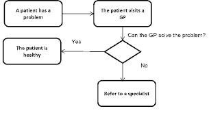 Referral System Flowchart Download Scientific Diagram