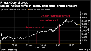 The price rise was a combination of increasing retail demand and institutional volumes, said chris thomas, head of digital assets at swissquote bank. Bitcoin Price Bitcoin Futures Start With A Bang As 25 Rally Triggers Halts