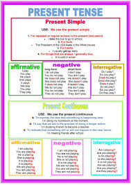 Install a shortcut (firefox or chrome) then type conj go in your address bar for the fastest conjugations. Poster Present Tense English Esl Worksheets For Distance Learning And Physical Classrooms