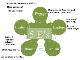 Planned or executed with painstaking attention to numerous. Engage Evaluate Explore Elaborate Explain Attention Focusing Questions Ppt Video Online Download