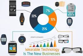 Wearable Computing Devices Technology Features Working And Evolution History Wearable Computer Technology Wearable Technology