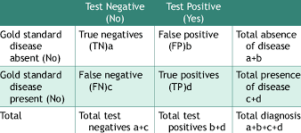 Image result for Test Specificity