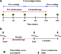 Yi yang mei li mp3 & mp4. Safety And Tolerability Of Cryocompression As A Method Of Enhanced Limb Hypothermia To Reduce Taxane Induced Peripheral Neuropathy Springerlink