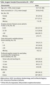 Cancer is famously associated with the home, but that doesn't just mean the place where you live. Surgeon Attitudes Toward The Omission Of Axillary Dissection In Early Breast Cancer Jama Oncology X Mol