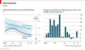 daily chart spending on the fight against aids is flat