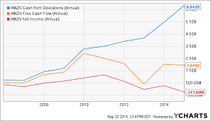 Understanding Amazons Cash Conversion Cycle Amazon Com