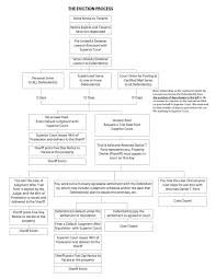 Eviction Flow Chart Eviction Service Center