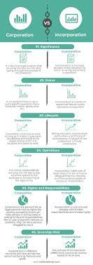 Corporation Vs Incorporation | Top 6 Differences (With Infographics)