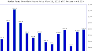 Don't miss out on the next big crypto! May 21 2020 Best Performing Cryptos