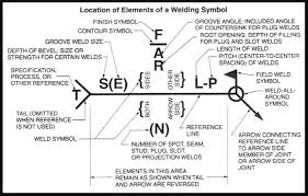 Welding Symbols Guide And Chart All Type Joint Fillet And