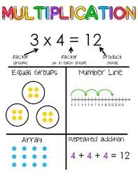 Here you will find a wide range of free venn diagram sheets which will help your child learn to classify a range of objects, shapes and numbers using venn diagrams. 3rd Grade Common Core Math Anchor Charts By Mrspteachesthree Tpt