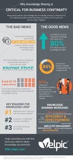 Why Knowledge Sharing Is Critical For Business Continuity Infographic E Learning Infographics Business Continuity Business Continuity Planning Increase Knowledge
