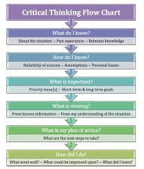 The 5 Most Useful Critical Thinking Flowcharts For Your Learners