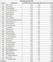You do not have to go to college at all in order to become a nba player. How Valuable Is Wesley Matthews Compared To Other Shooting Guards Blazer S Edge