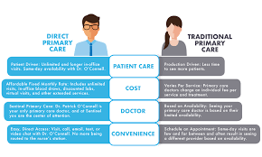 Provides direct resident care, completes assignments as a universal worker, assists in. Direct Primary Care Model Benefits Sentinel Primary Care