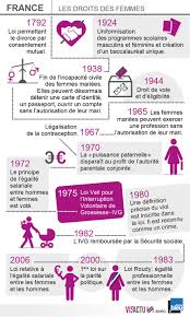 On permet aux femmes mariées de posséder et de gérer une propriété en leur propre nom si leur conjoint est en incapacité  4 . Journee Des Droits Des Femmes Une Femme Des Droits