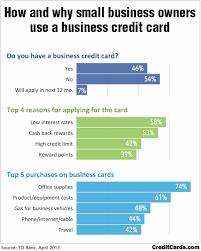 You could save money by earning cash back, travel rewards. Infographic How Small Business Owners Use Business Credit Cards Creditcards Com