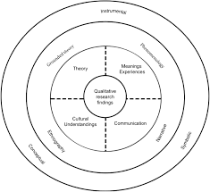 Grounded theory is a systematic qualitative research methodology in the social sciences emphasizing generation of 4. Ready For A Paradigm Shift Part 2 Introducing Qualitative Research Methodologies And Methods Manual Therapy