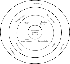 Home>words that start with q>qualitative research>english to filipino translation. Ready For A Paradigm Shift Part 2 Introducing Qualitative Research Methodologies And Methods Manual Therapy