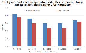 Chart Employee Compensation Costs In March