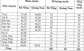 Quy chế tuyển sinh vào lớp 10 năm 2017 ở tỉnh quảng ngãi. Ä'a Náºµng Cong Bá»' Ä'iá»ƒm Chuáº©n Vao Lá»›p 10 NÄƒm Há»c 2018 2019 Viá»‡t Nam Má»›i