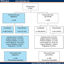 Combination Therapy For Severe Acne Vulgaris