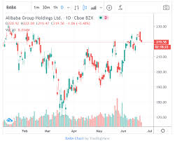 Nov 16, 2020 · the alibaba share price forecast is a bit of a mixed bag at the moment. Alibaba S Share Price Time To Buy The Dip Century Financial